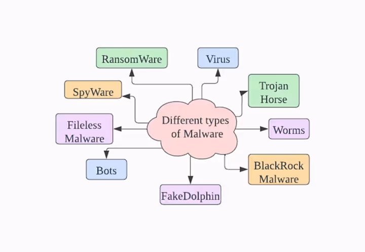 Wordpress virüs çeşitleri.WordPress Zararlı Yazılım Türleri Görsel Diyagramı WordPress’te görülen farklı zararlı yazılım türlerini gösteren diyagram